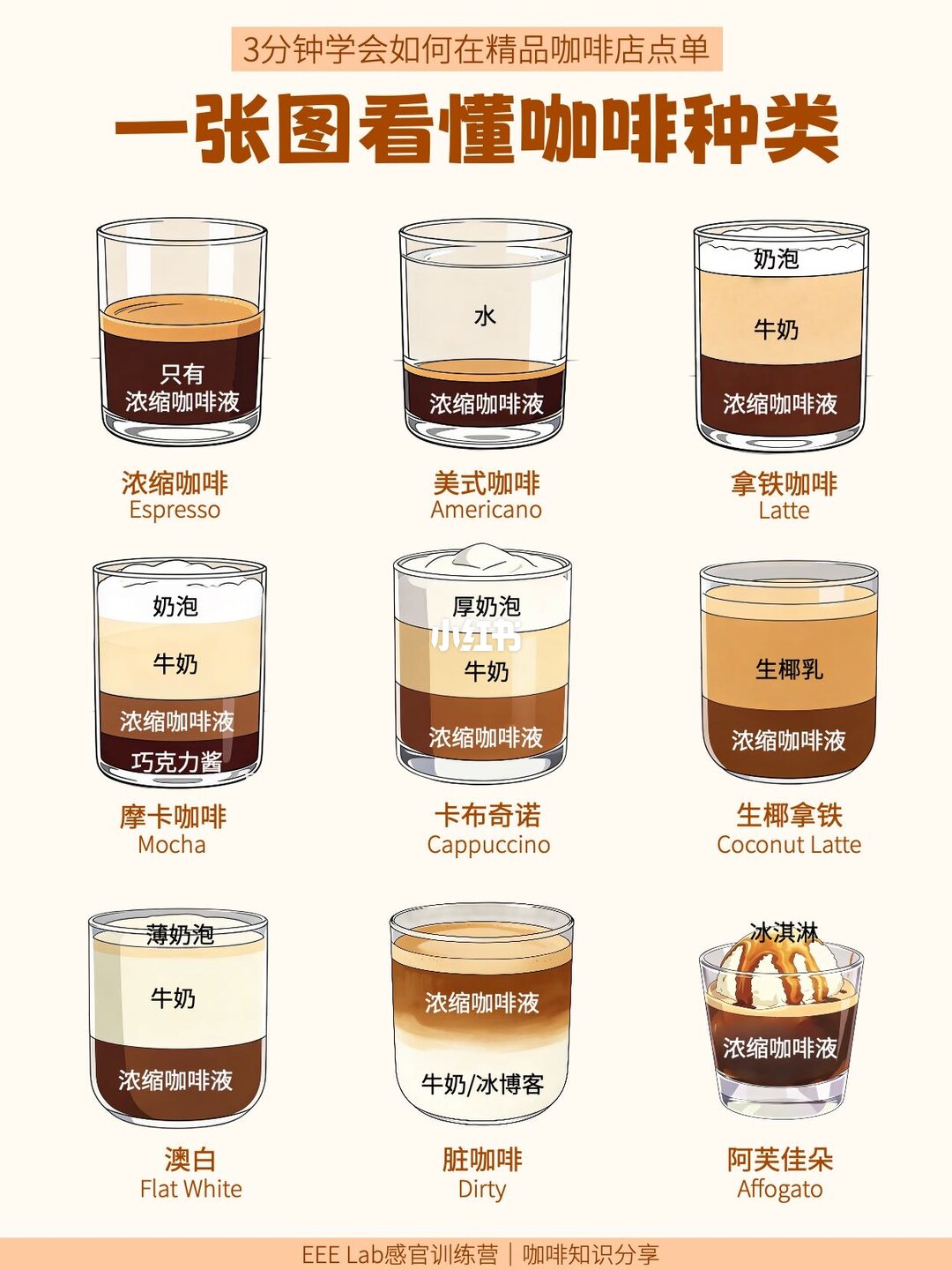 常见咖啡品类与配方对照图
