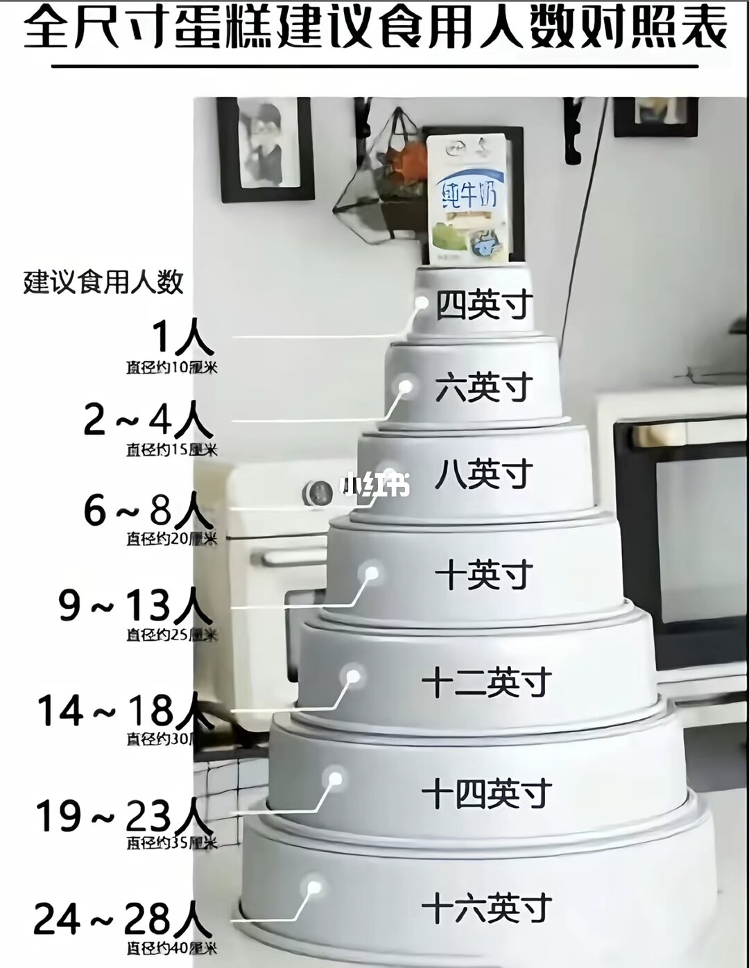 蛋糕尺寸与人数对照